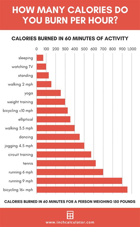 how many calories burned during hard test|calories burned by weight calculator.